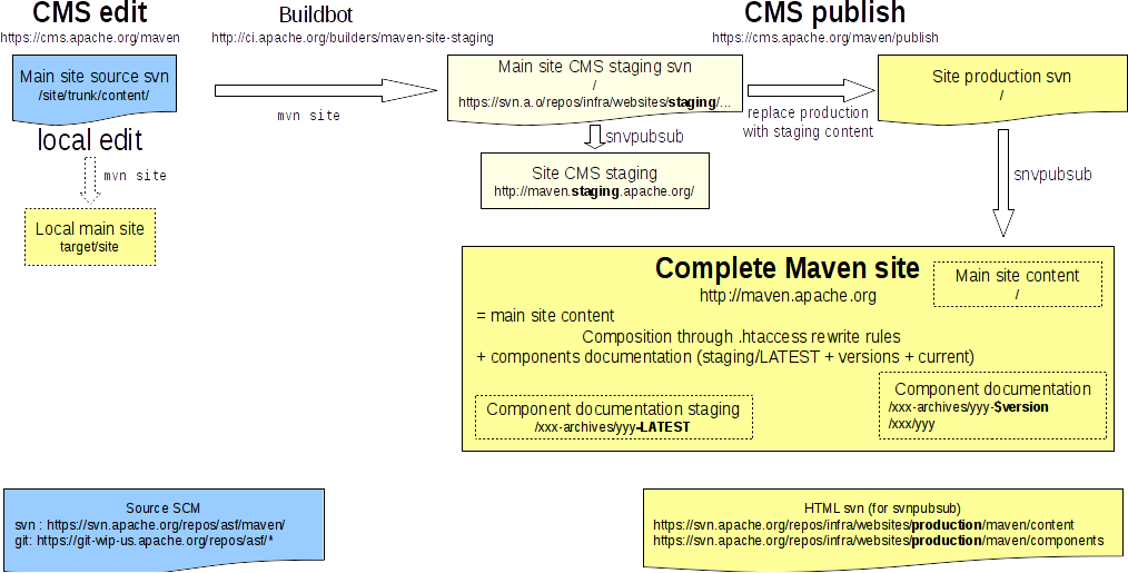 Main website mechanisms overview