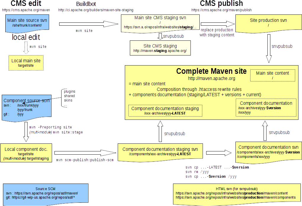 Website mechanisms overview